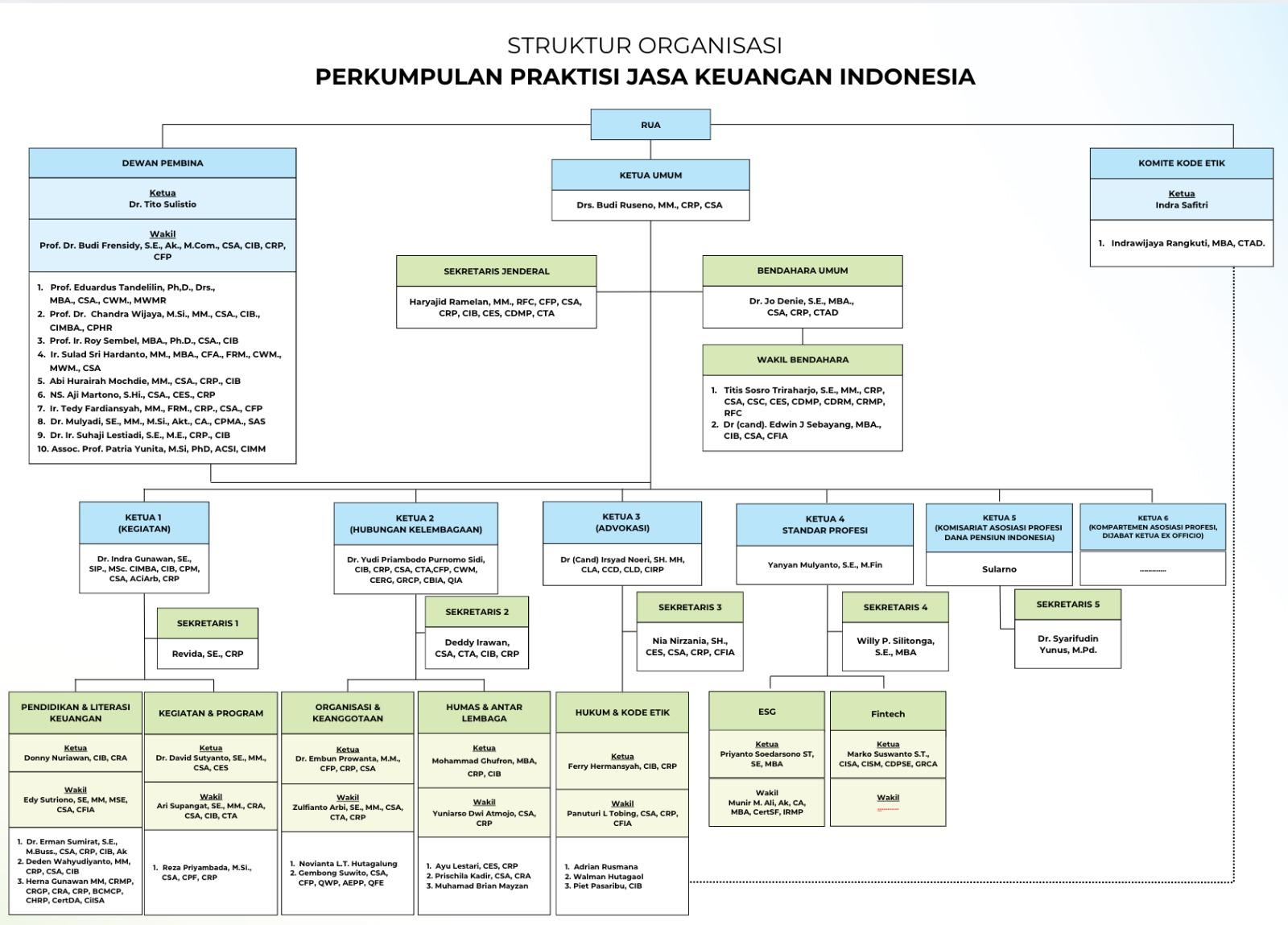 Bagan Struktur Organisasi PPJKI